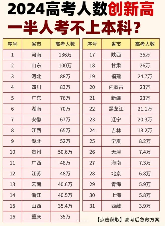 高考人数8年来首降,高考人数逐年下降